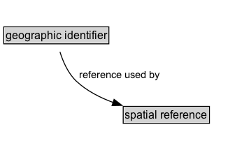 geographic identifier Diagram